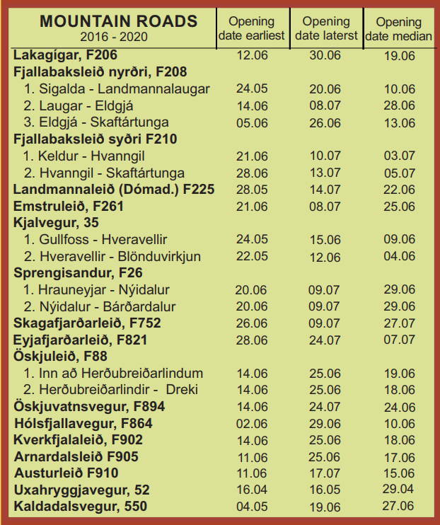 l'ouverture des routes de montagne en Islande